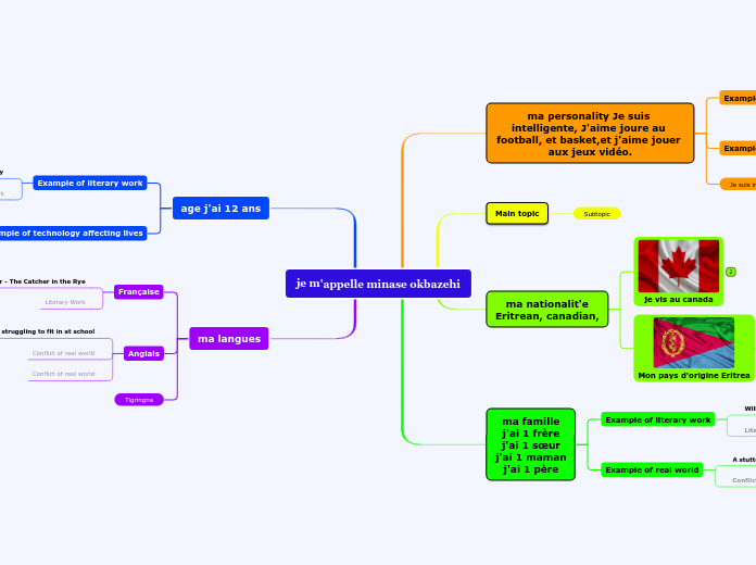 je m'appelle minase okbazehi - Mind Map