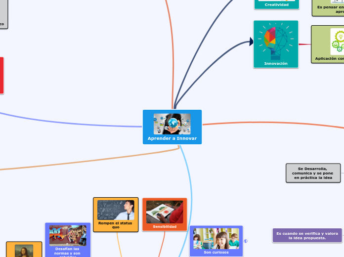 Aprender a Innovar - Mapa Mental