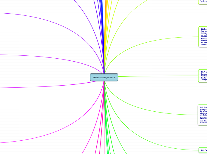 Historia Argentina - Mapa Mental