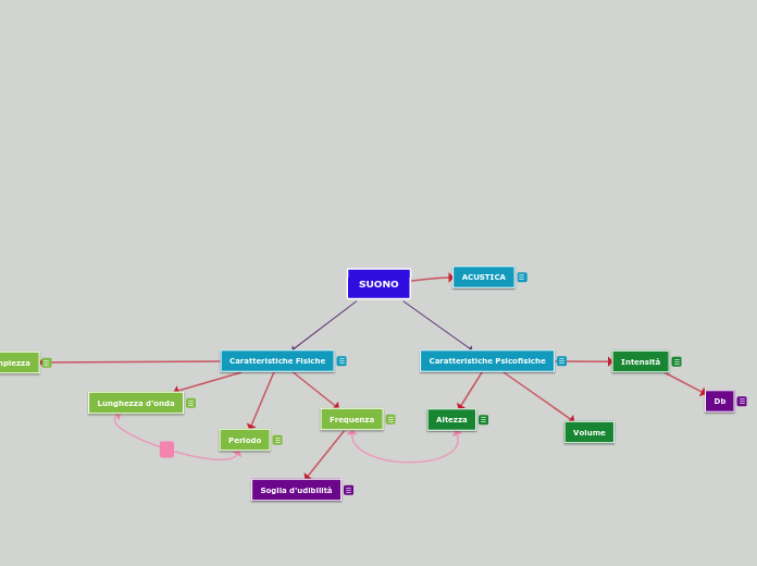 SUONO - Mappa Mentale