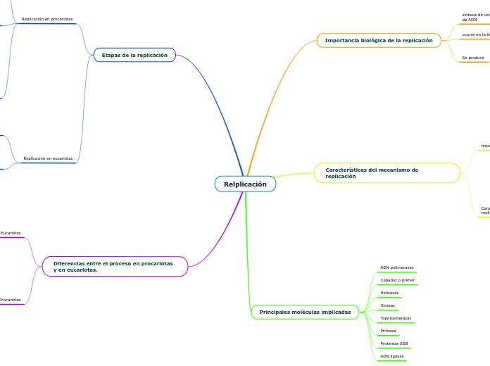 Relplicación - Mapa Mental