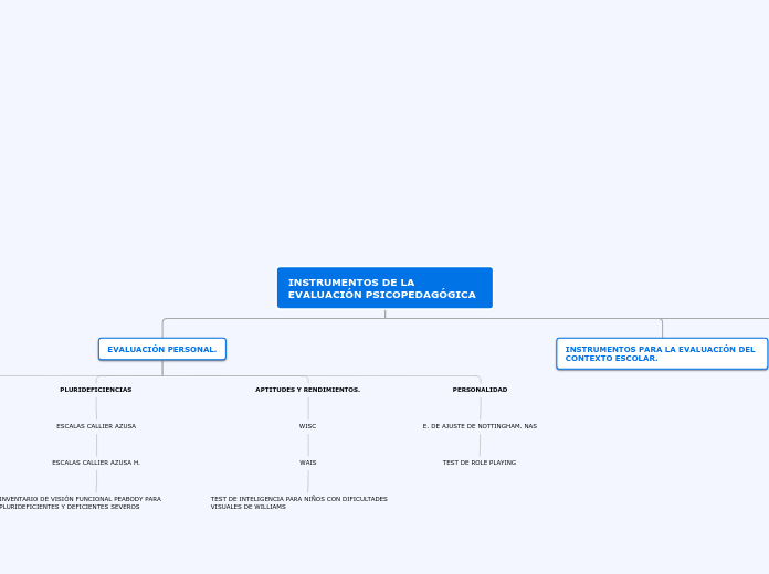 INSTRUMENTOS DE LA EVALUACIÓN PSICOPEDA...- Mapa Mental