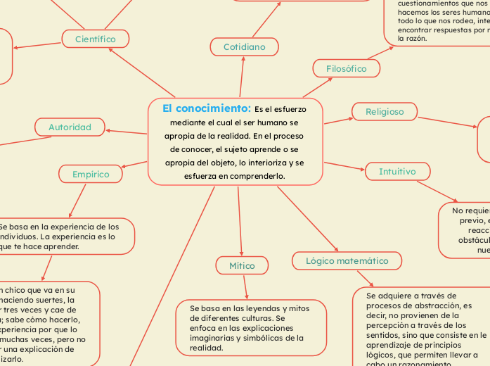 El conocimiento: Es el esfuerzo mediant...- Mapa Mental