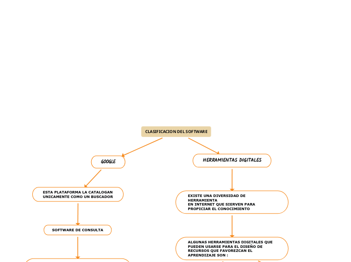 Clasificacion Del Software Mind Map