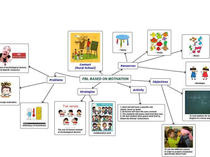 PBL BASED ON MOTIVATION - Mapa Mental