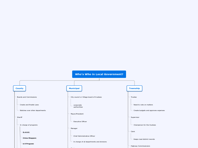 Who's Who in Local Government? - Mind Map