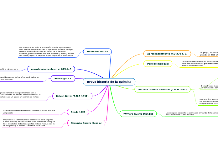 Breve historia de la química