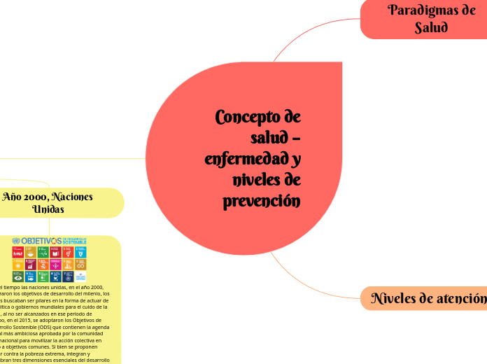 Concepto de salud – enfermedad y nivele...- Mapa Mental