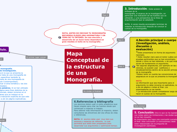 Mapa Conceptual de la estructura de una Monografía.