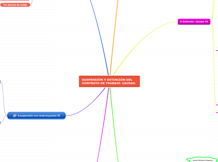 SUSPENSIÓN Y EXTINCIÓN DEL CONTRATO DE ...- Mapa Mental