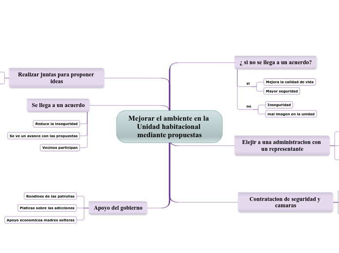 Mejorar el ambiente en la Unidad habita...- Mapa Mental