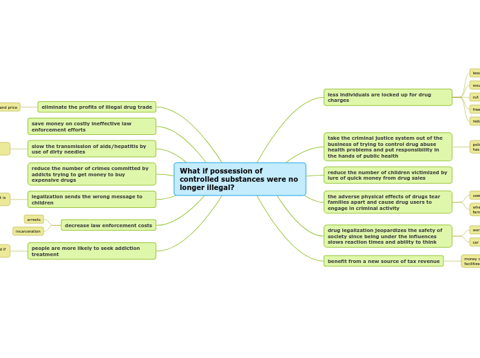 What if possession of controlled substances were no longer illegal? What if possession of controlled substances were no longer illegal?