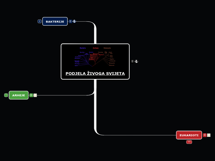 PODJELA ŽIVOGA SVIJETA Mind Map