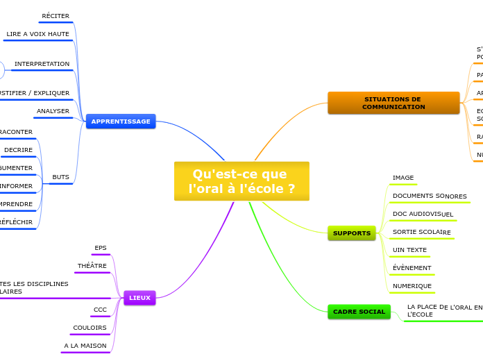 Qu'est-ce que l'oral à l'école ? - Carte Mentale