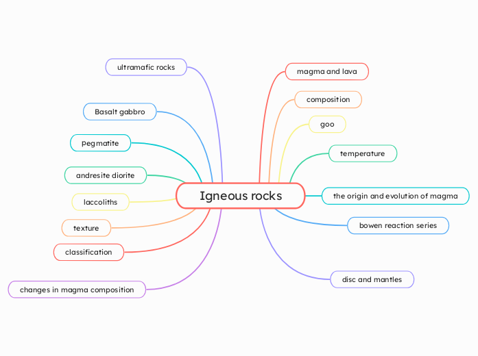 Igneous rocks - Mind Map