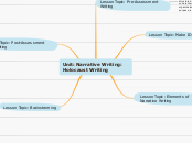 Unit: Narrative Writing: Holocaust Writing - Mind Map