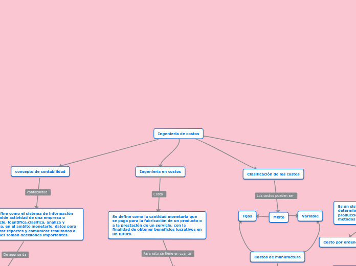 Ingeniería de costos - Mapa Mental