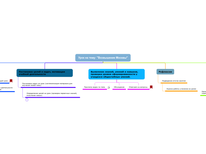 Урок на тему: "Возвышение Москвы...- Мыслительная карта
