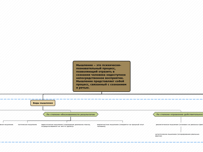 Мышление – это психически-познавательный процесс, позволяющий отразить в сознании человека недоступное непосредственное восприятие. Мышление представляет собой процесс, связанный с сознанием и речью.