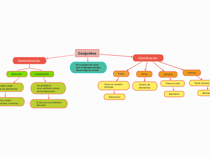Conjuntos - Mapa Mental