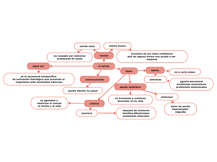 El Estr S Mind Map