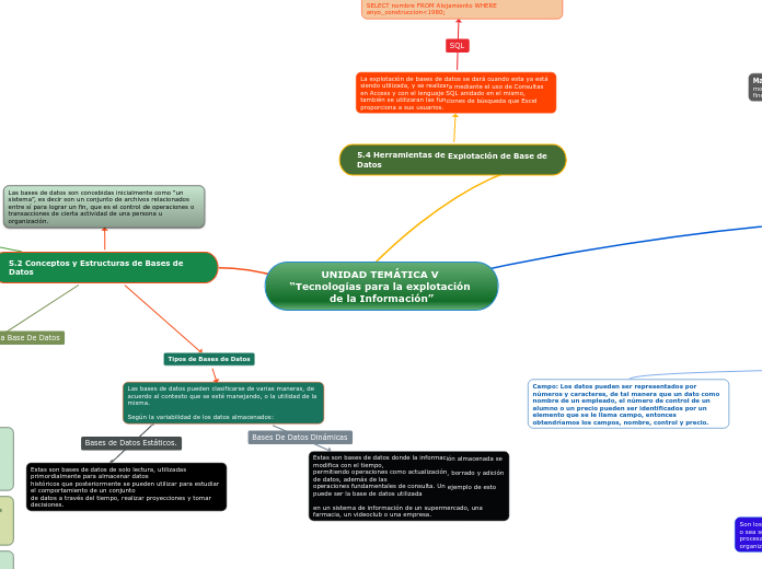 UNIDAD TEMÁTICA V “Tecnologías para la ...- Mapa Mental