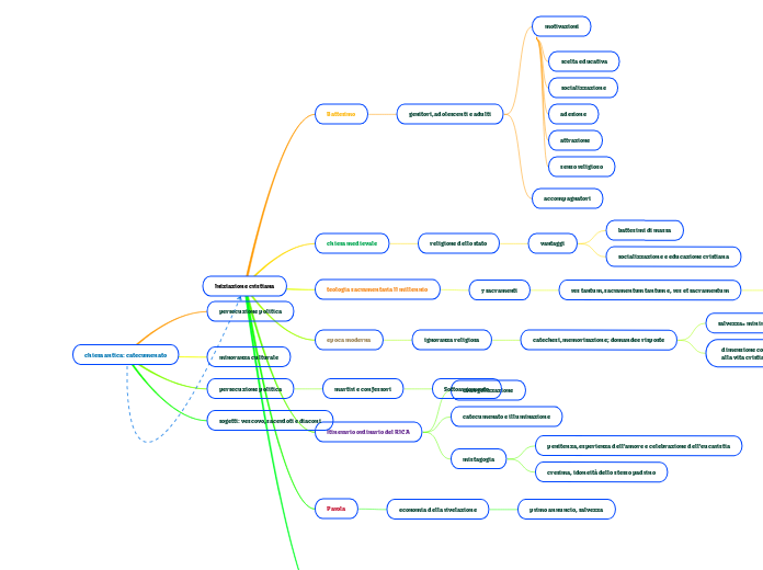 Iniziazione cristiana - Mappa Mentale