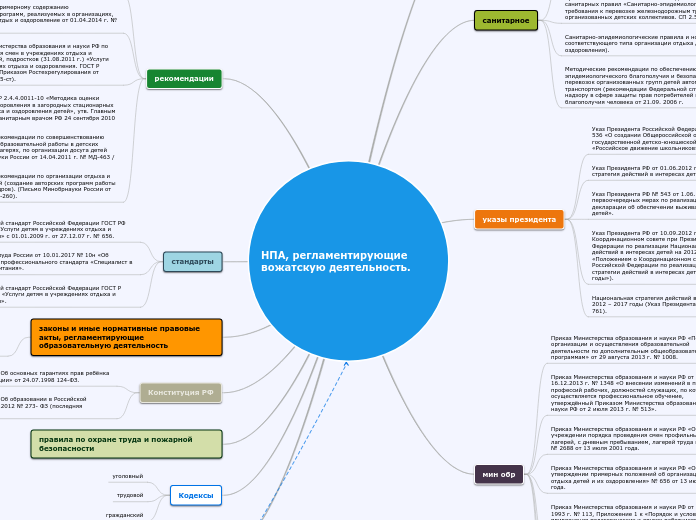 НПА, регламентирующие         вожатскую деятельность.