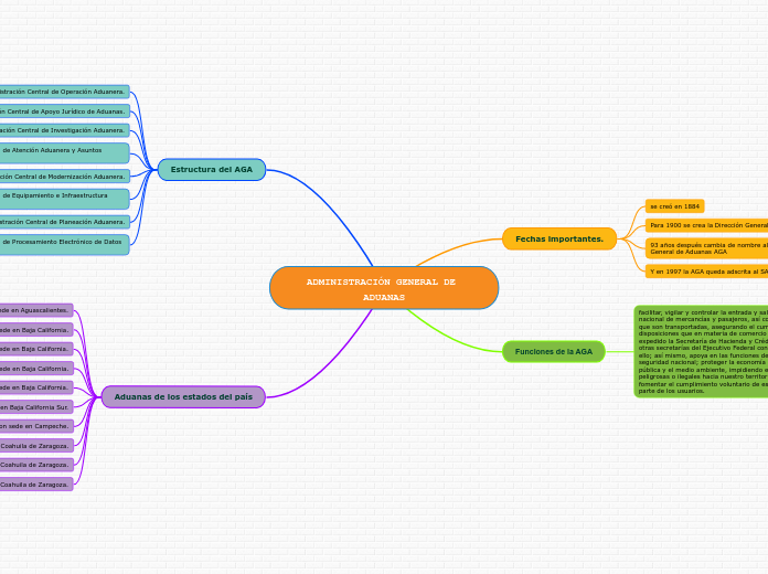 ADMINISTRACIÓN GENERAL DE ADUANAS - Mapa Mental