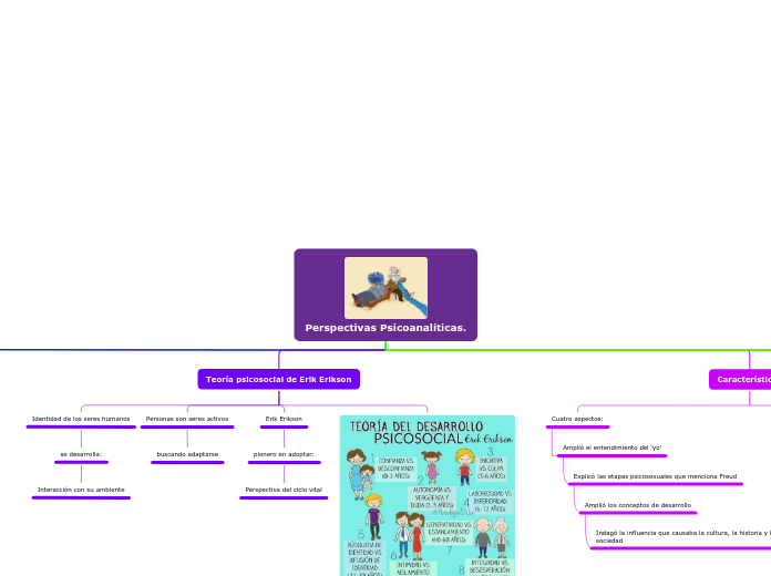 Perspectivas Psicoanalíticas. - Mapa Mental