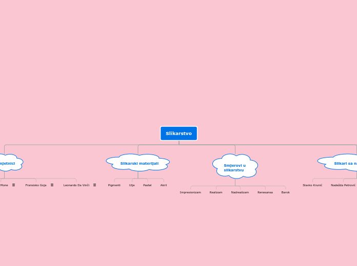 Slikarstvo - Mind Map