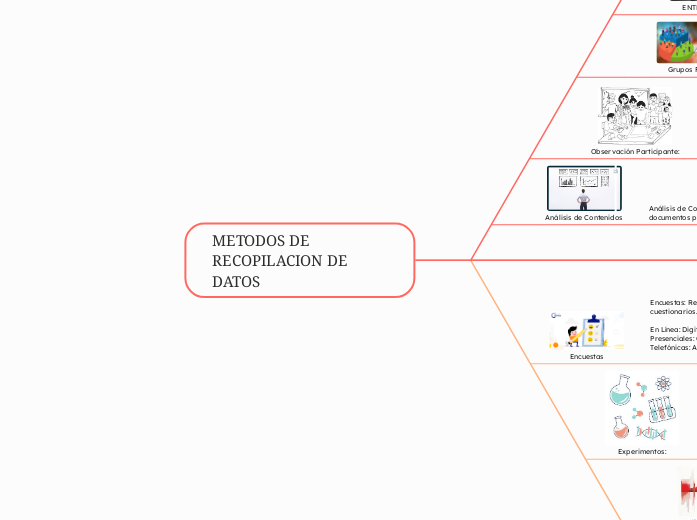 METODOS DE RECOPILACION DE DATOS - Mapa Mental