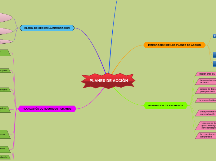 PLANES DE ACCIÓN - Mapa Mental