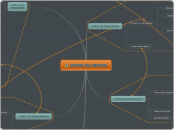 COSTOS DEL PROCESO - Mapa Mental