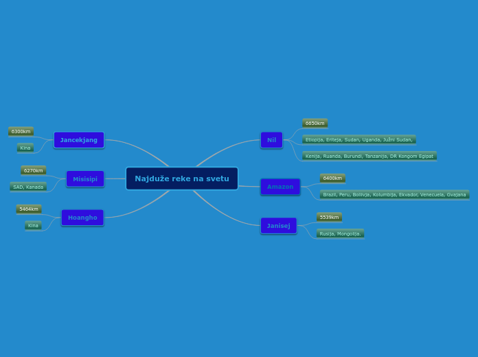 Najduže reke na svetu - Mind Map