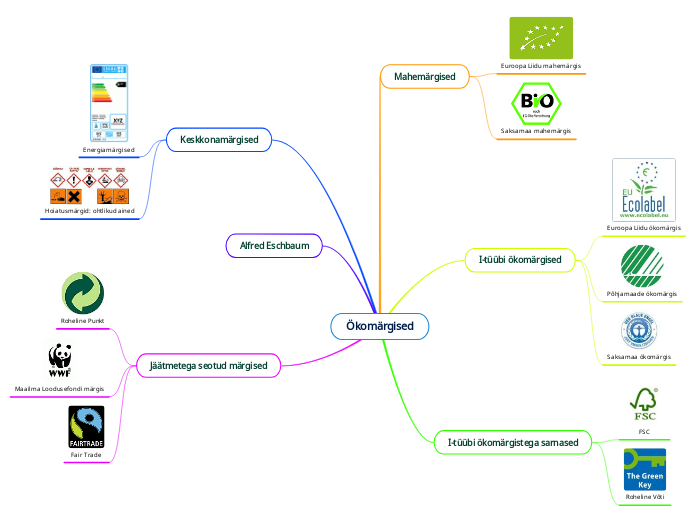 Ökomärgised - Mind Map