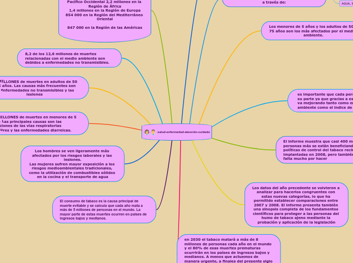 salud-enfermedad-atención-cuidado - Mapa Mental