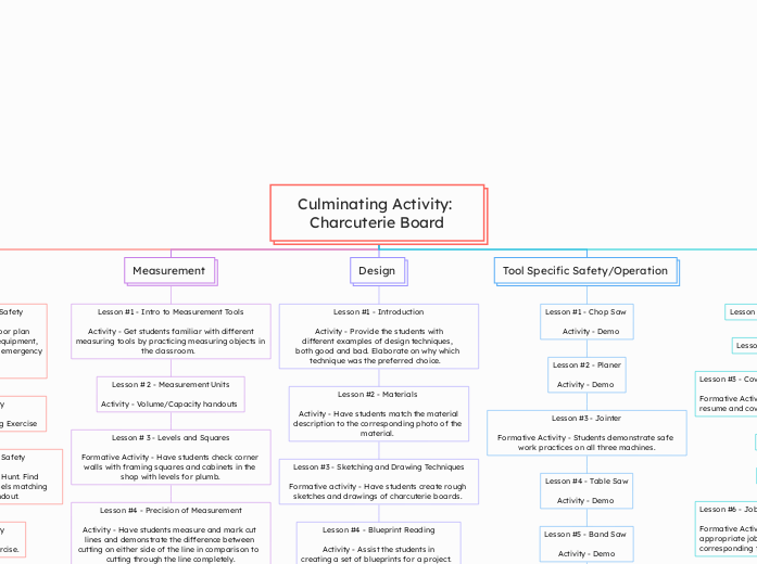 Culminating Activity: Charcuterie Board
 - Mind Map