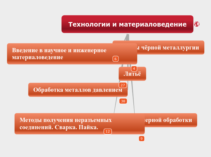 Технологии и материаловедение - Мыслительная карта