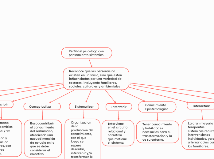 Perfil del psicologo con pensamiento si...- Mapa Mental