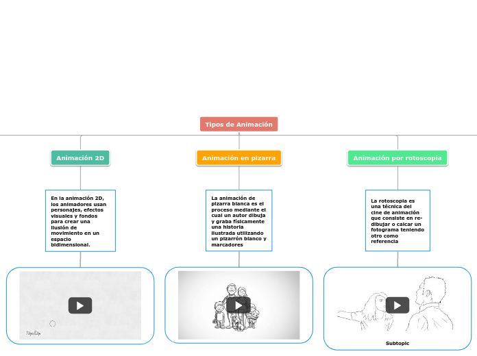 Tipos de Animación - Mapa Mental