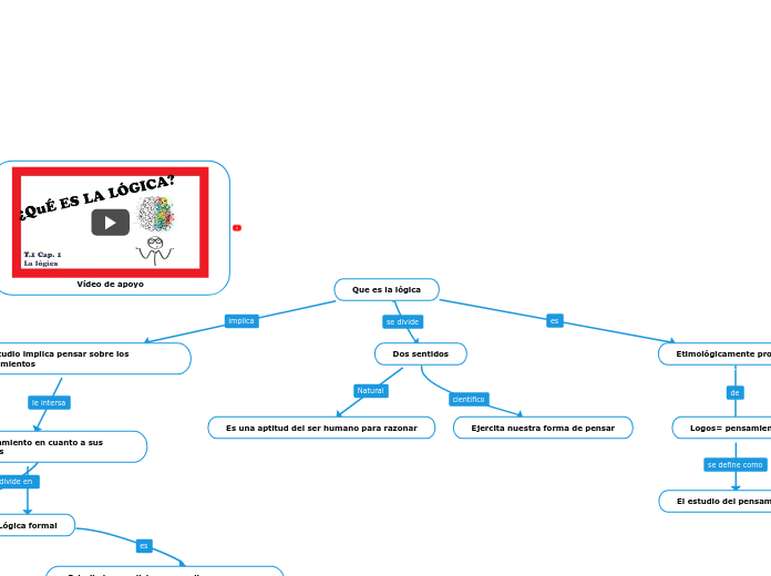 Que es la lógica - Mapa Mental