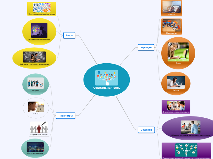Социальная сеть - Мыслительная карта
