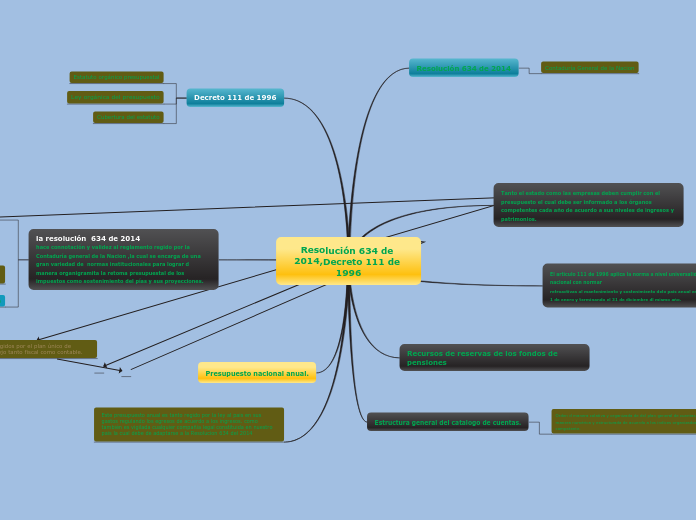 Sample Mind Map