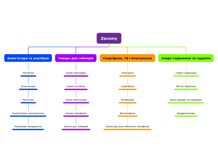 Zecomy - Мыслительная карта