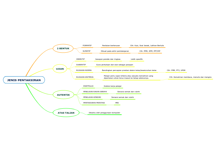 JENIS PENTAKSIRAN - Mind Map