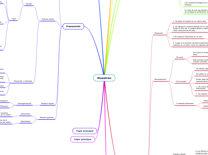Muestreo - Mapa Mental