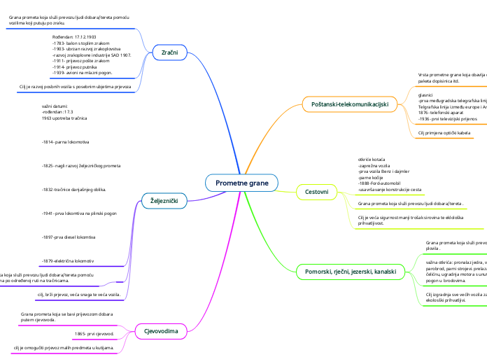 Prometne grane - Mind Map