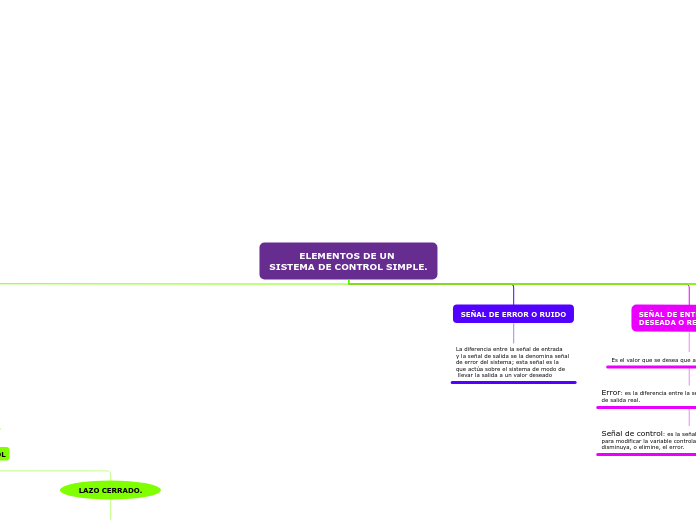 ELEMENTOS DE UN 
SISTEMA DE CONTROL SIM...- Mapa Mental