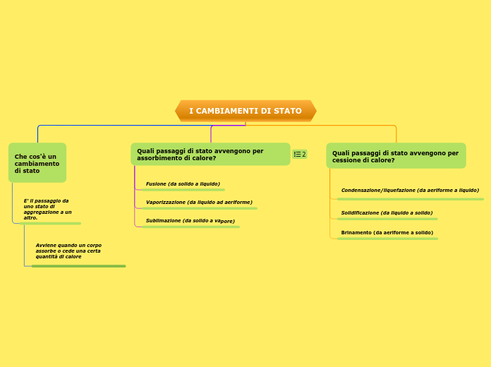 I CAMBIAMENTI DI STATO - Mappa Mentale